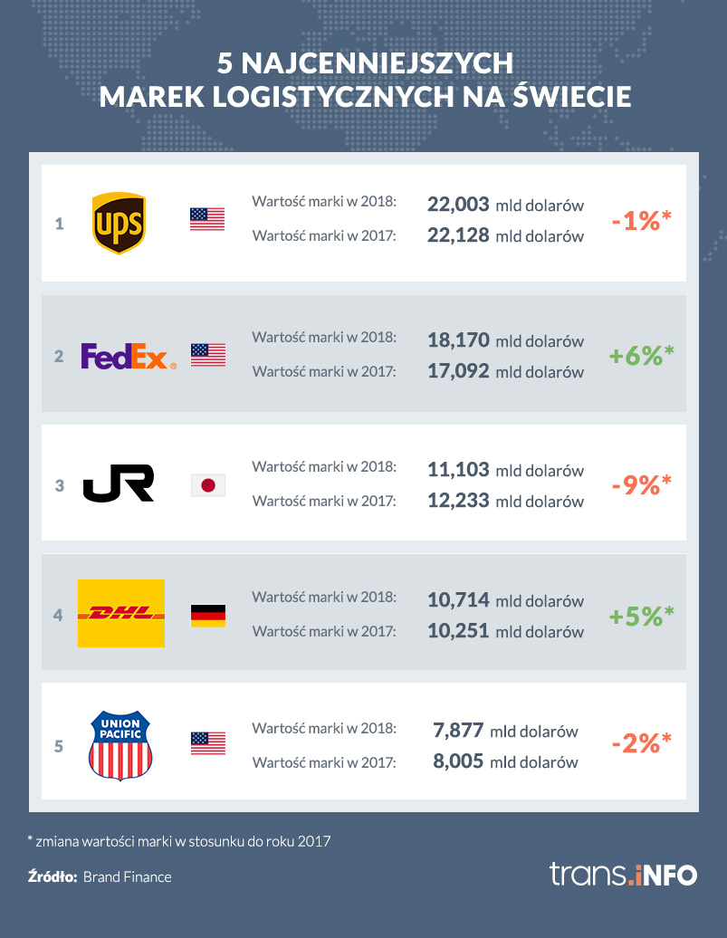 Najcenniejsze marki logistyczne 2018